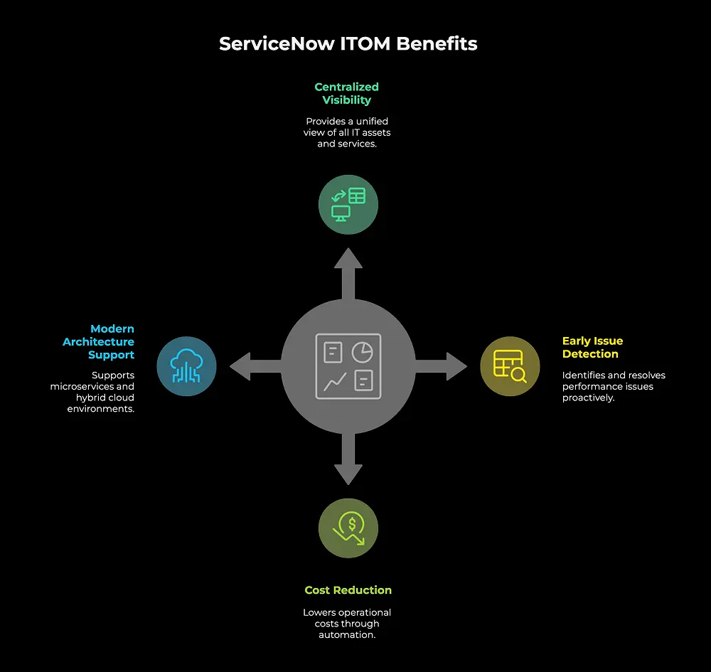 A diagram highlights key benefits of ServiceNow ITOM: Centralized Visibility, Early Issue Detection, Cost Reduction, and Modern Architecture Support, each with an icon and brief description arranged around a central dashboard graphic.