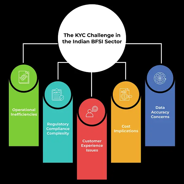 Infographic titled “The KYC Challenge in the Indian BFSI Sector” showing five challenges: operational inefficiencies, regulatory compliance complexity, customer experience issues, cost implications, and data accuracy concerns—solvable with ServiceNow KYC automation.