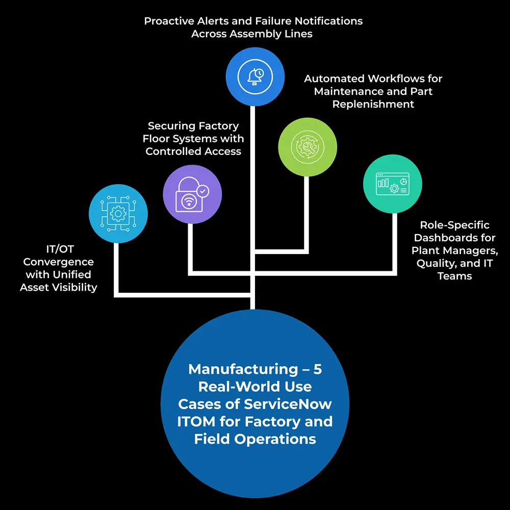 manufacturing five real world use cases of servicenow itom for factory and field operations Infographic showing 5 real-world use cases of ServiceNow ITOM in manufacturing: asset visibility, system access control, alert notifications, automated maintenance workflows, and role-based dashboards