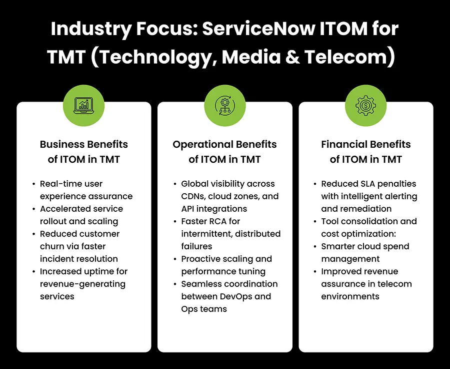 Infographic titled Industry Focus: ServiceNow ITOM Benefits for TMT, highlighting business, operational, and financial gains such as improved user experience, global visibility, and reduced SLA penalties.