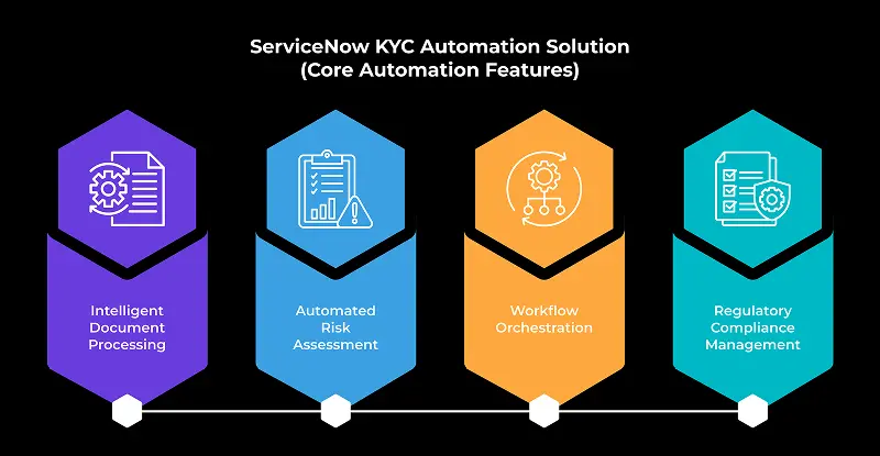 A graphic titled ServiceNow KYC Automation Solution (Core Automation Features) highlights the ServiceNow KYC automation benefits: Intelligent Document Processing, Automated Risk Assessment, Workflow Orchestration, and Regulatory Compliance Management.