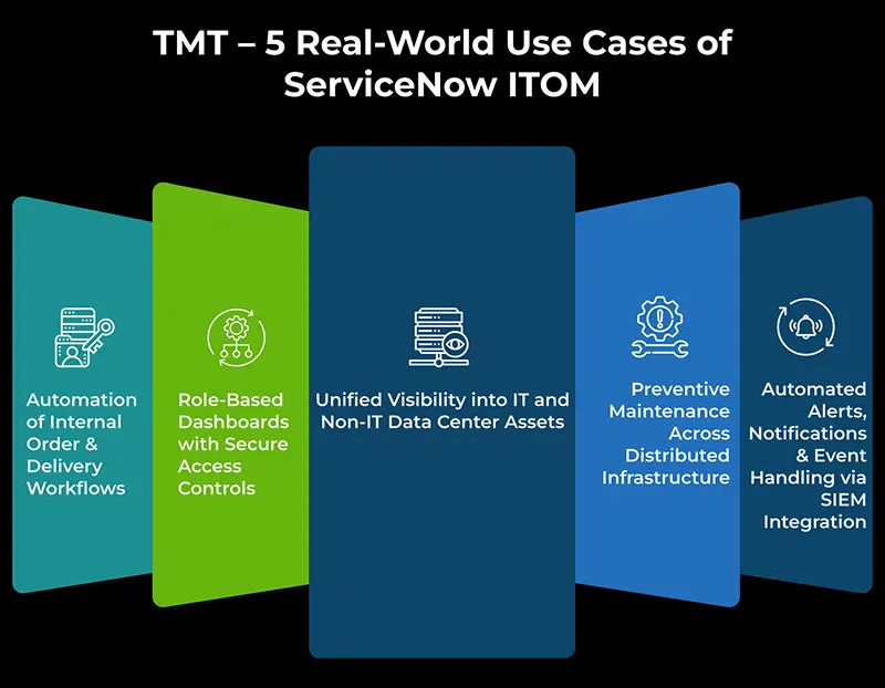 tmt five real world use cases servicenow itom Five colored panels under the heading “TMT – 5 Real-World ServiceNow ITOM Use Cases,” each featuring icons and descriptions that highlight automation, dashboards, data visibility, and automated alerts.