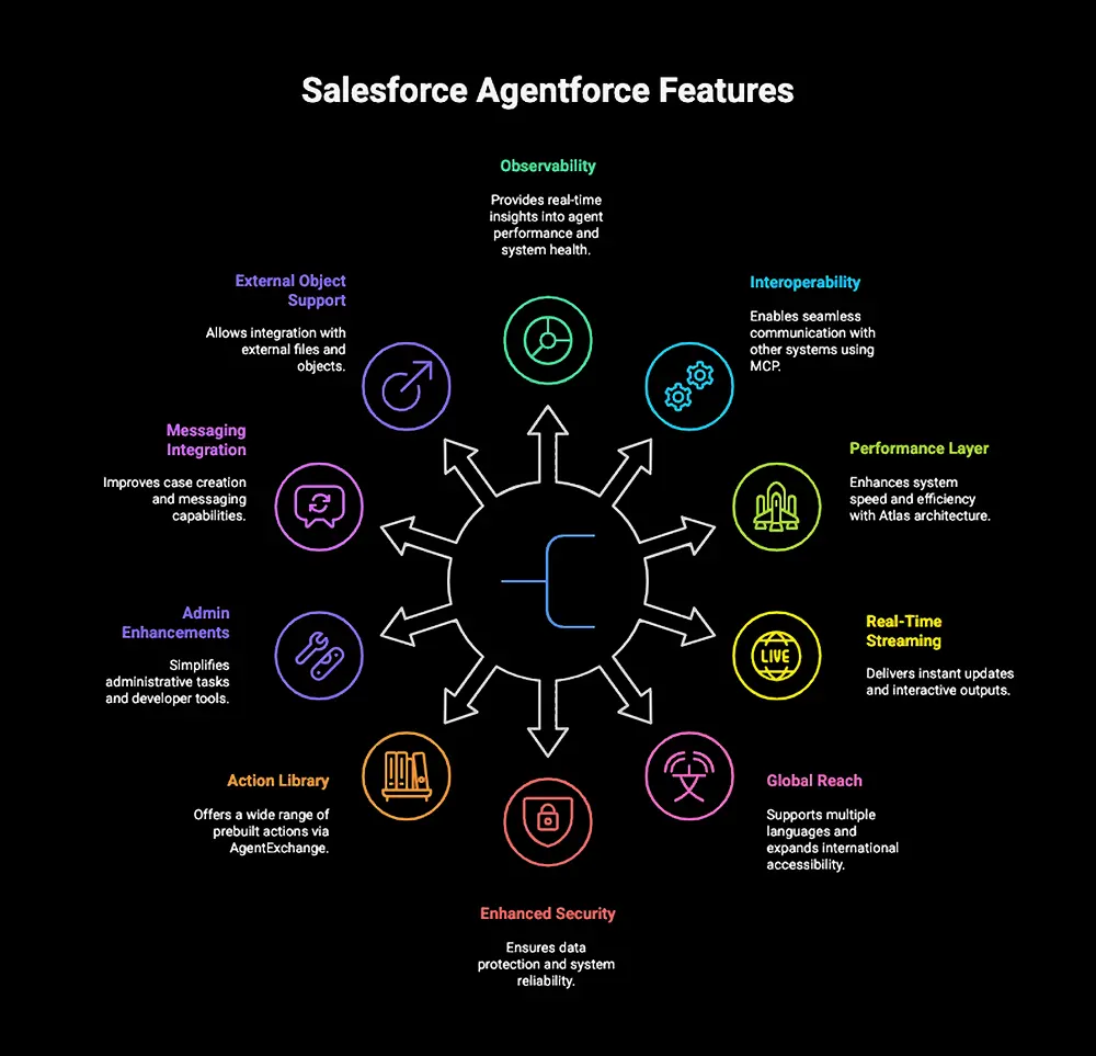 Infographic titled Salesforce Agentforce Features shows a central icon with ten labeled features around it, each with an icon, including Observability, Interoperability, Action Library, Enhanced Security, and Real-Time Streaming.