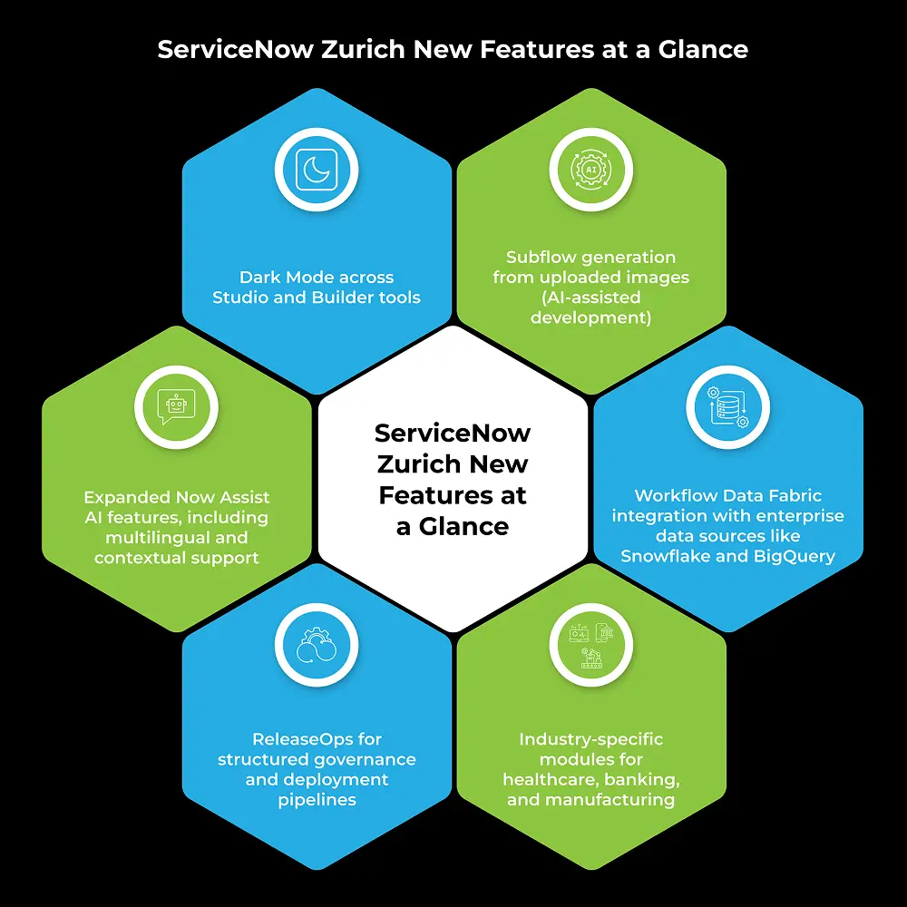 servicenow zurich new features at a glance Hexagonal infographic titled ServiceNow Zurich New Features at a Glance, showcasing six highlights: Dark Mode, Subflow generation from images, expanded ServiceNow Zurich AI support, data integration, ReleaseOps, and industry-specific modules.