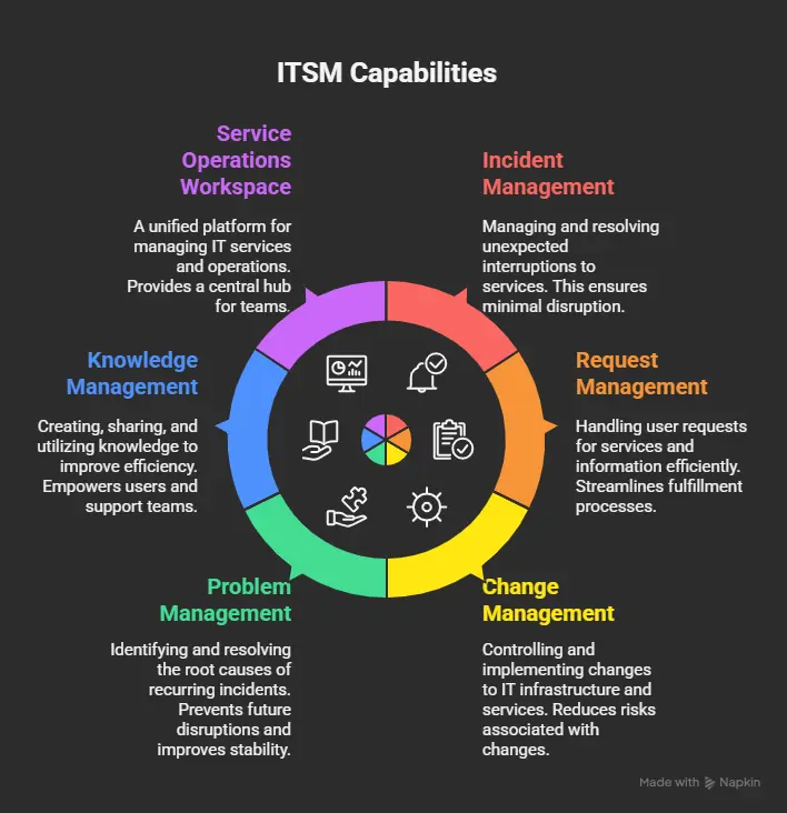 An infographics representing the core capabilities of ServiceNow ITSM in a circular format (clockwise direction)