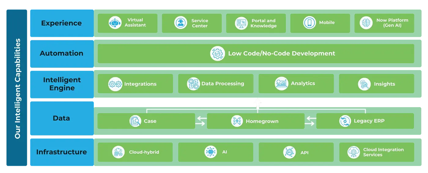 A framework showcasing the intelligent capabilities, such as infrastructure, AI, experience, and automation, that users can access through LMTEQ’s ServiceNow HRSD solution.