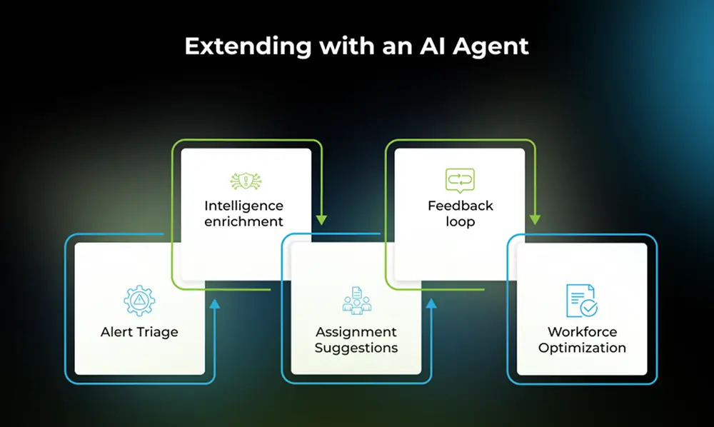 A flowchart titled Extending with an AI Agent—featuring ServiceNow Microsoft Sentinel integration—shows five steps: Alert Triage, Intelligence Enrichment, Assignment Suggestions, Feedback Loop, and Workforce Optimization, each connected sequentially.