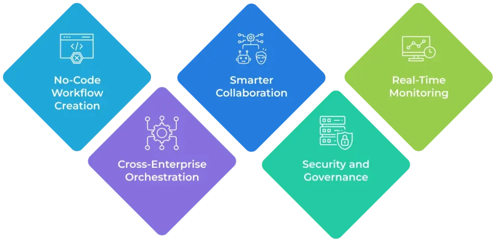 Five diamond-shaped blocks display icons and text—No-Code Workflow Creation, Smarter Collaboration, Real-Time Monitoring, Cross-Enterprise Orchestration, and Security and Governance—highlighting the power of ServiceNow Agentic Playbooks in vibrant colors.