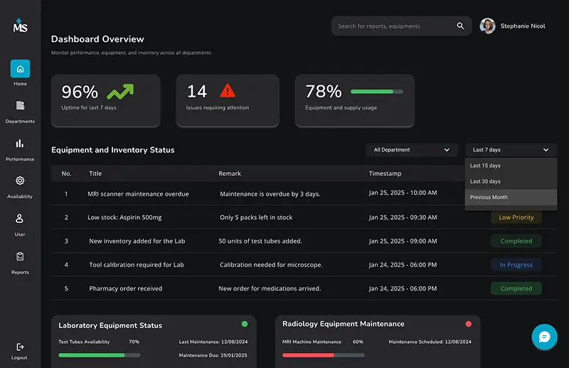 ServiceNow SAM implementation dashboard displaying equipment uptime, inventory status, and maintenance metrics.