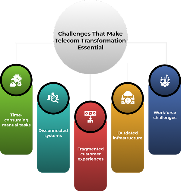 ServiceNow telecom transformation challenges infographic highlighting time-consuming manual tasks, disconnected systems, fragmented customer experiences, outdated infrastructure, and workforce challenges driving digital transformation in telecom.