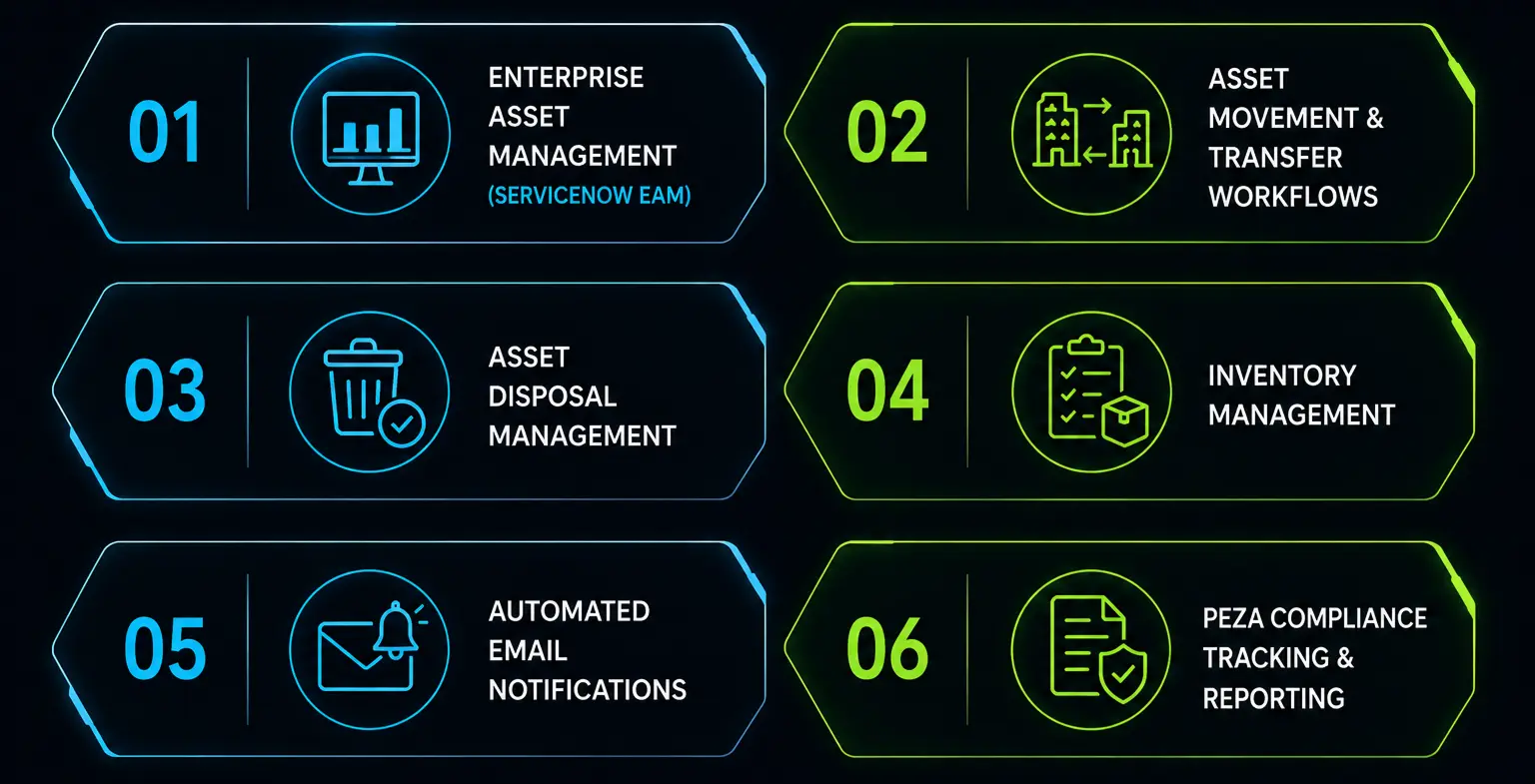 ServiceNow EAM features including asset management, inventory tracking, asset disposal, transfer workflows, compliance reporting, and automated notifications.
