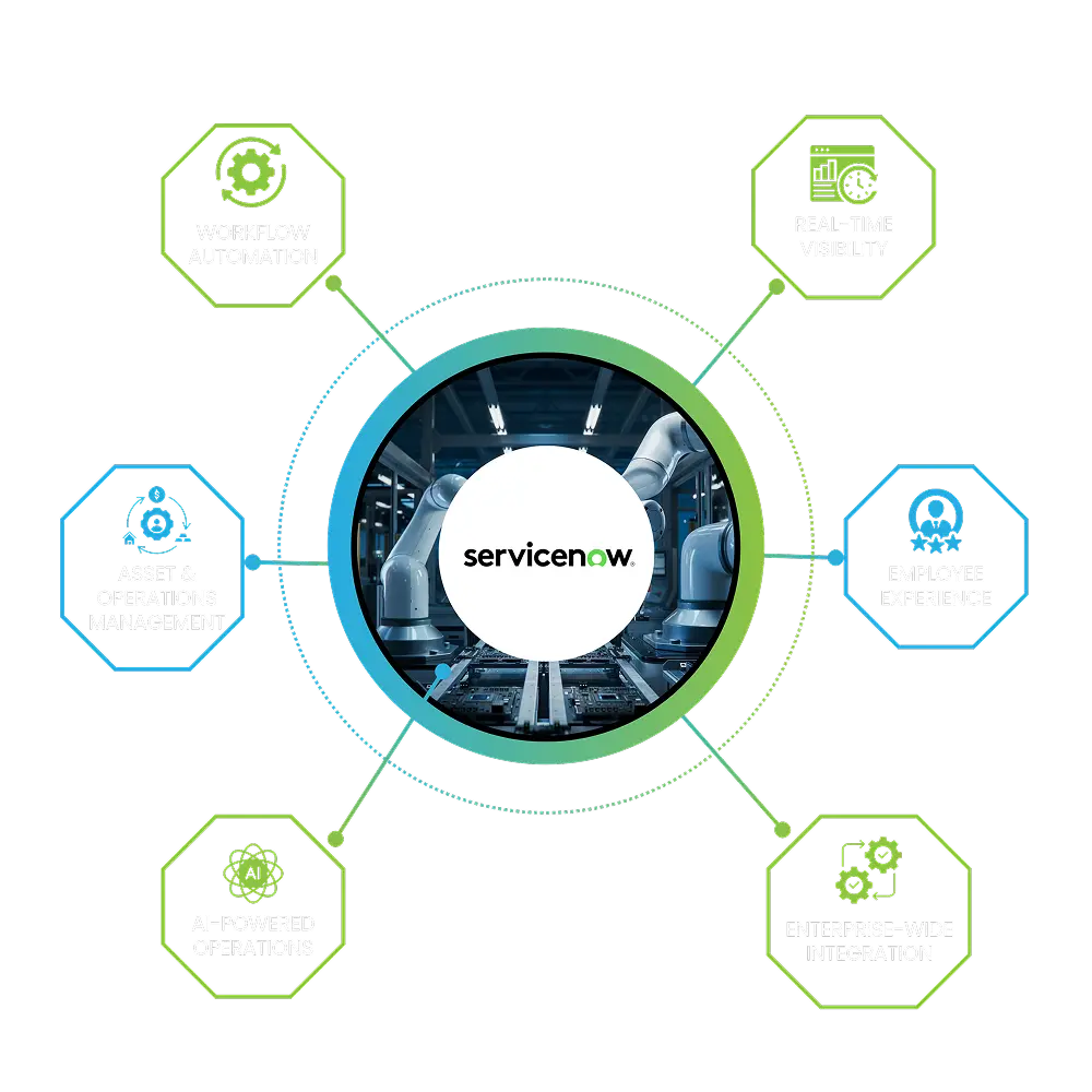 ServiceNow manufacturing digital transformation infographic showing workflow automation, real-time visibility, asset management, AI-powered operations, employee experience, and enterprise-wide integration.