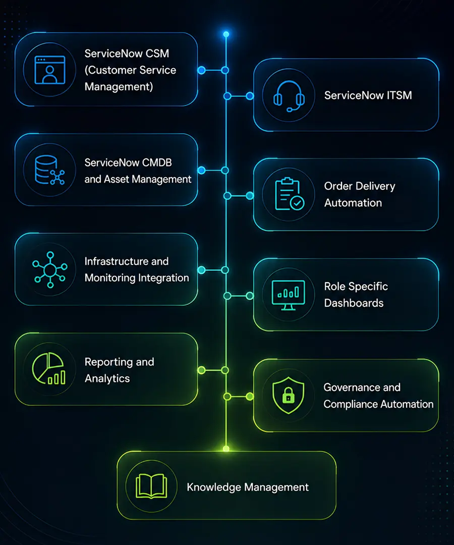 solution data center ServiceNow Implementation for Data Center