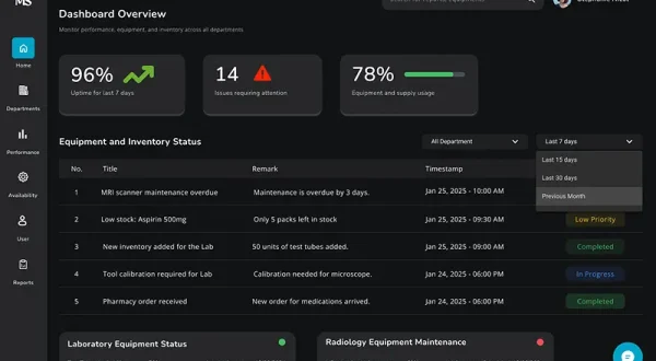 ServiceNow SAM implementation dashboard displaying equipment uptime, inventory status, and maintenance metrics.