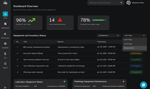 ServiceNow SAM implementation dashboard displaying equipment uptime, inventory status, and maintenance metrics.